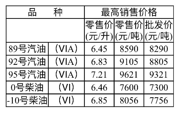 重庆汽油价格最新调整动态