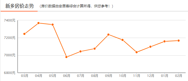 新乡市房价动态更新分析