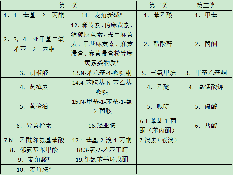 最新易制毒化学品目录发布及其对社会的影响