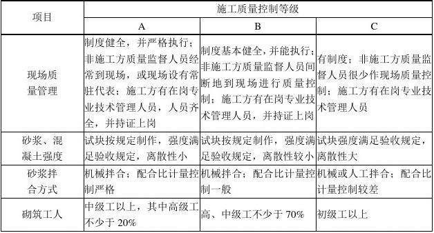 最新砌体工程施工质量验收规范概览