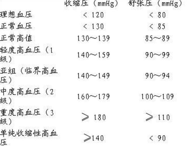 最新高血压标准，了解、预防与应对策略